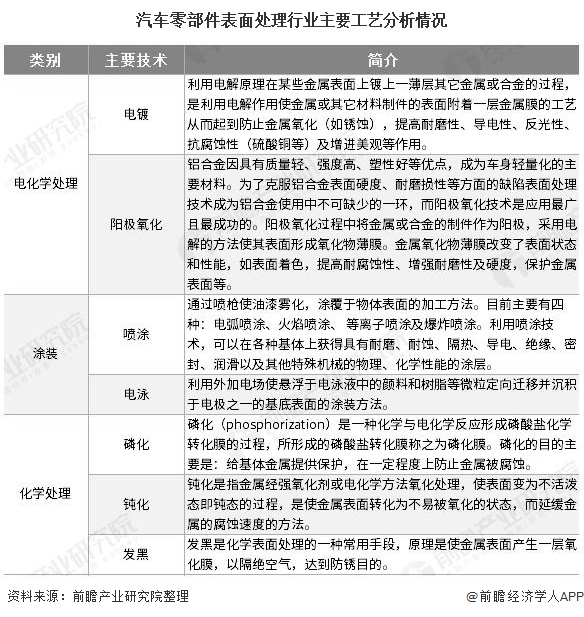 汽车零部件表面处理行业主要工艺分析情况