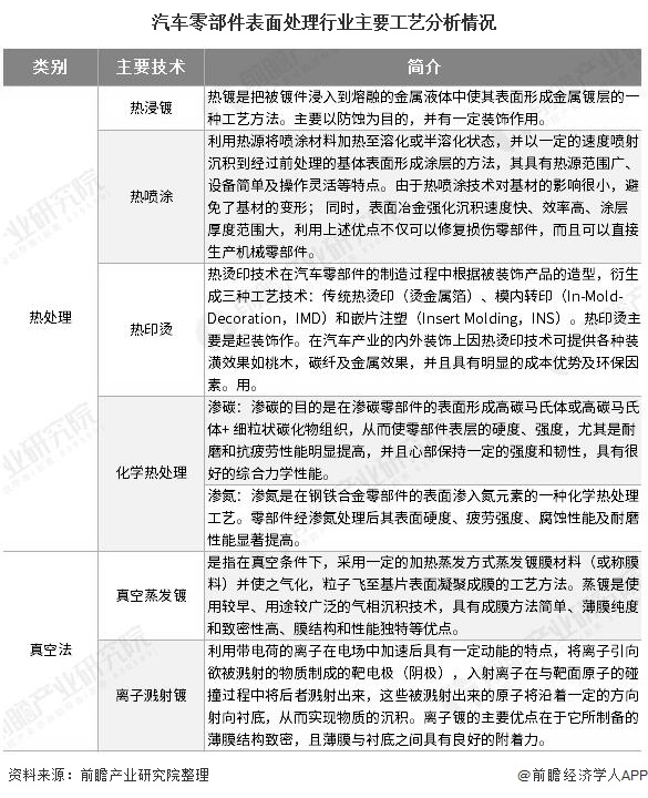 汽车零部件表面处理行业主要工艺分析情况