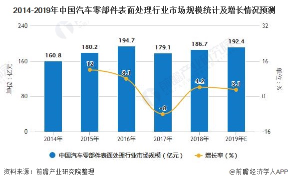 2014-2019年中国汽车零部件表面处理行业市场规模统计及增长情况预测